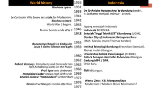 1926
1931
1933
1941
1942
1945
1946
1948
1955
1959
1960
1962
1965
1966
1969
1972
1976
1977
De Techniche Hoogeschool te Bandung berdiri.
Garden City of Indonesia: Kebayoran Baru
(Moh. Soesilo, murid Thomas Karsten)
Institut Teknologi Bandung diresmikan (kembali).
Monas mulai dibangun.
Universitas Katolik Parahyangan (TEKNIK).
Sekolah Tinggi Teknik (STT) Bandoeng (UGM).
Ir. Soekarno menjadi insinyur - arsitek.
Bauhaus opens.
Bauhaus closed.
Robert Ventury : Complexity and Contradiction.
Indonesia MERDEKA
Le Corbusier Villa Savoy sets style for Modernism.
World War 2 begins.
Atomic bombs ends WW 2.
Gelora Senayan dan Hotel Indonesia dibangun.
Pompidou Center shows High Tech style
Pruit Igoe was destroyed
Neil Armstrong walks on the Moon
Charles Jencks: “Postmodern” Architecture
World history Indonesia
Orde Baru.
Gedung MPR / DPR.
TMII dibangun.
Jepang menjajah Indonesia
Louis I. Kahn: Silence and Light.
Wastu Citra : Y.B. Mangunwijaya
Deconstruction gets media attention Modernism ? Modern Style? Minimalism?
Ronchamp Chapel: Le Corbusier
 
