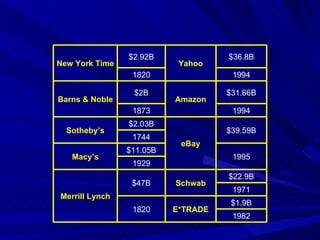 New York Time $2.92B Yahoo $36.8B 1820 1994 Barns & Noble $2B Amazon $31.66B 1873 1994 Sotheby’s $2.03B eBay $39.59B 1744 Macy’s $11.05B 1995 1929 Merrill Lynch $47B Schwab $22.9B 1971 1820 E*TRADE $1.9B 1982 
