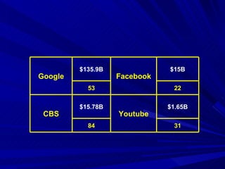 Google $135.9B Facebook $15B 53 22 CBS $15.78B Youtube $1.65B 84 31 
