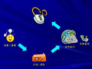 创意 / 提案 计划 / 团队 协作执行 专家指导 