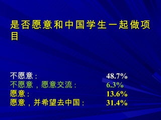 是否愿意和中国学生一起做项目 不愿意 : 48.7% 不愿意，愿意交流 : 6.3% 愿意 : 13.6% 愿意，并希望去中国 : 31.4% 