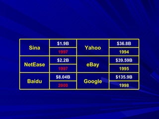 Sina $1.9B Yahoo $36.8B 1997 1994 NetEase $2.2B eBay $39.59B 1997 1995 Baidu $8.04B Google $135.9B 2000 1998 