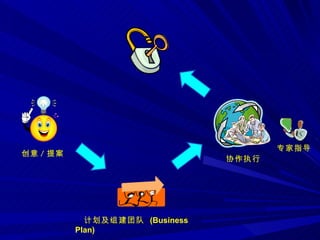创意 / 提案 计划及组建团队  (Business Plan) 协作执行 专家指导 