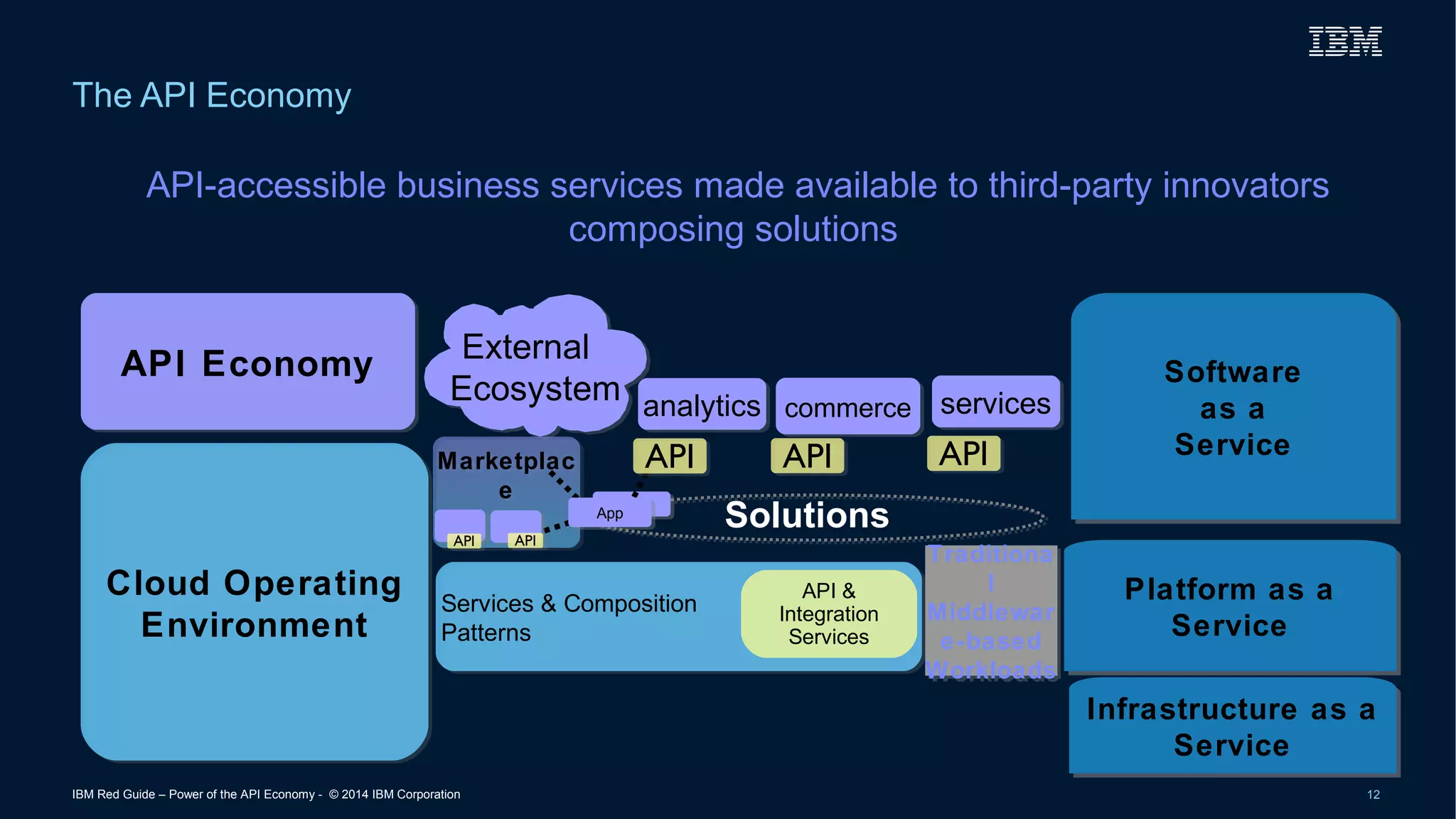The API Economy 
API-accessible business services made available to third-party innovators 
composing solutions 
External 
Ecosystem 
Marketplac 
Marketplac 
aannaallyyttiiccss 
AAPPII 
ccoommmmeerrccee 
AAPPII 
e e 
AApppp 
AApppp Solutions 
AAPPII 
Software 
as a 
Service 
Platform as a 
Service 
AAPPII EEccoonnoomyy 
AAPPII 
Infrastructure as a 
Service 
sseerrvviicceess 
AAPPII 
Cloud Operating 
Environment 
Traditiona 
l 
Middlewar 
e-based 
Workloads 
Services & Composition 
Patterns 
Services & Composition 
Patterns 
API & 
Integration 
Services 
IBM Red Guide – Power of the API Economy - © 2014 IBM Corporation 12 
 