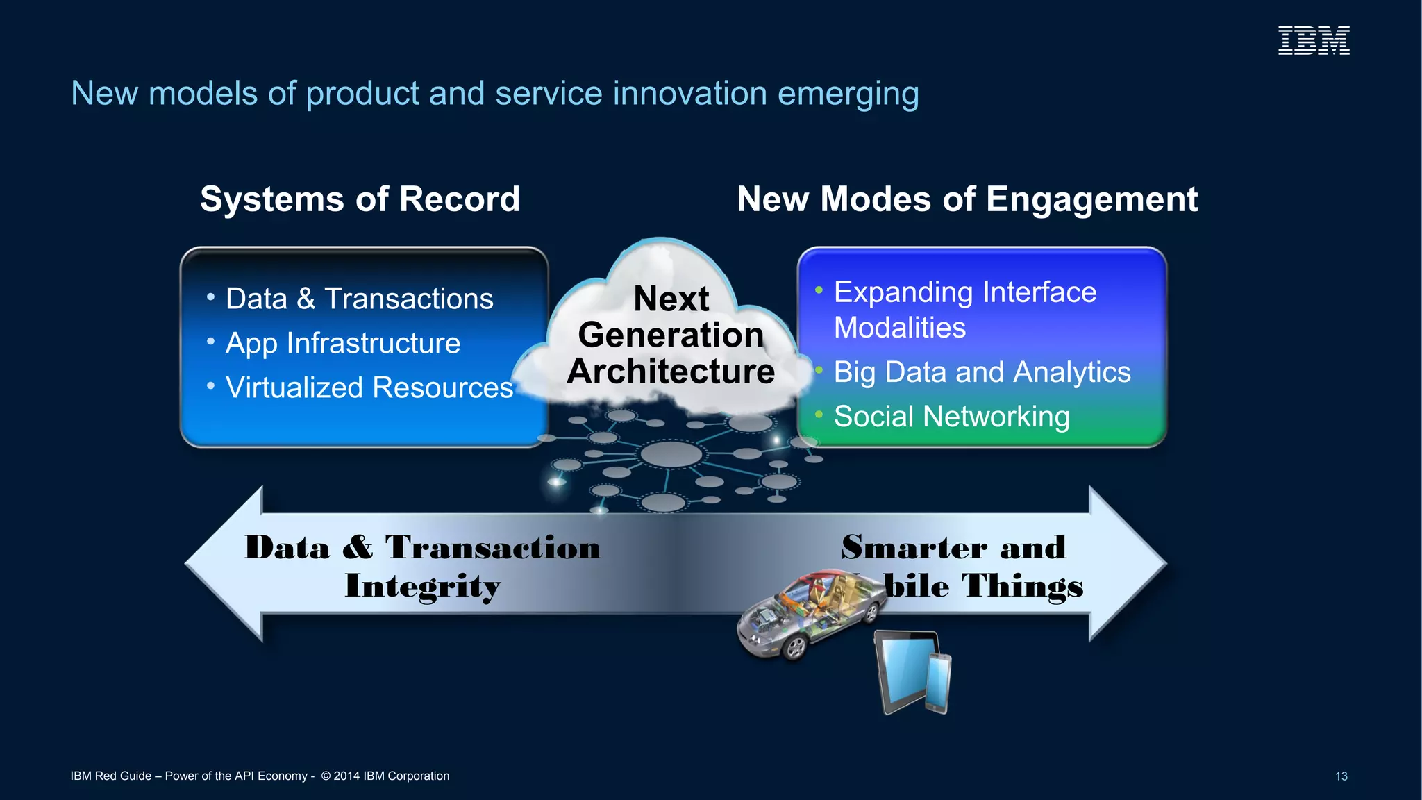 New models of product and service innovation emerging 
Systems of Record New Modes of Engagement 
• Data & Transactions 
• App Infrastructure 
• Virtualized Resources 
Generation 
Architecture 
Data & Transaction 
Integrity 
• Expanding Interface 
Modalities 
• Big Data and Analytics 
• Social Networking 
Smarter and 
Mobile Things 
Next 
IBM Red Guide – Power of the API Economy - © 2014 IBM Corporation 13 
 