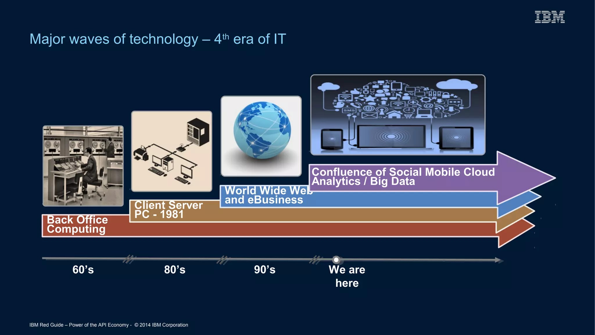Major waves of technology – 4th era of IT 
Back Office 
Computing 
Client Server 
PC - 1981 
IBM Red Guide – Power of the API Economy - © 2014 IBM Corporation 
Confluence of Social Mobile Cloud 
Analytics / Big Data 
World Wide Web 
and eBusiness 
60’s 80’s 90’s We are 
here 
 