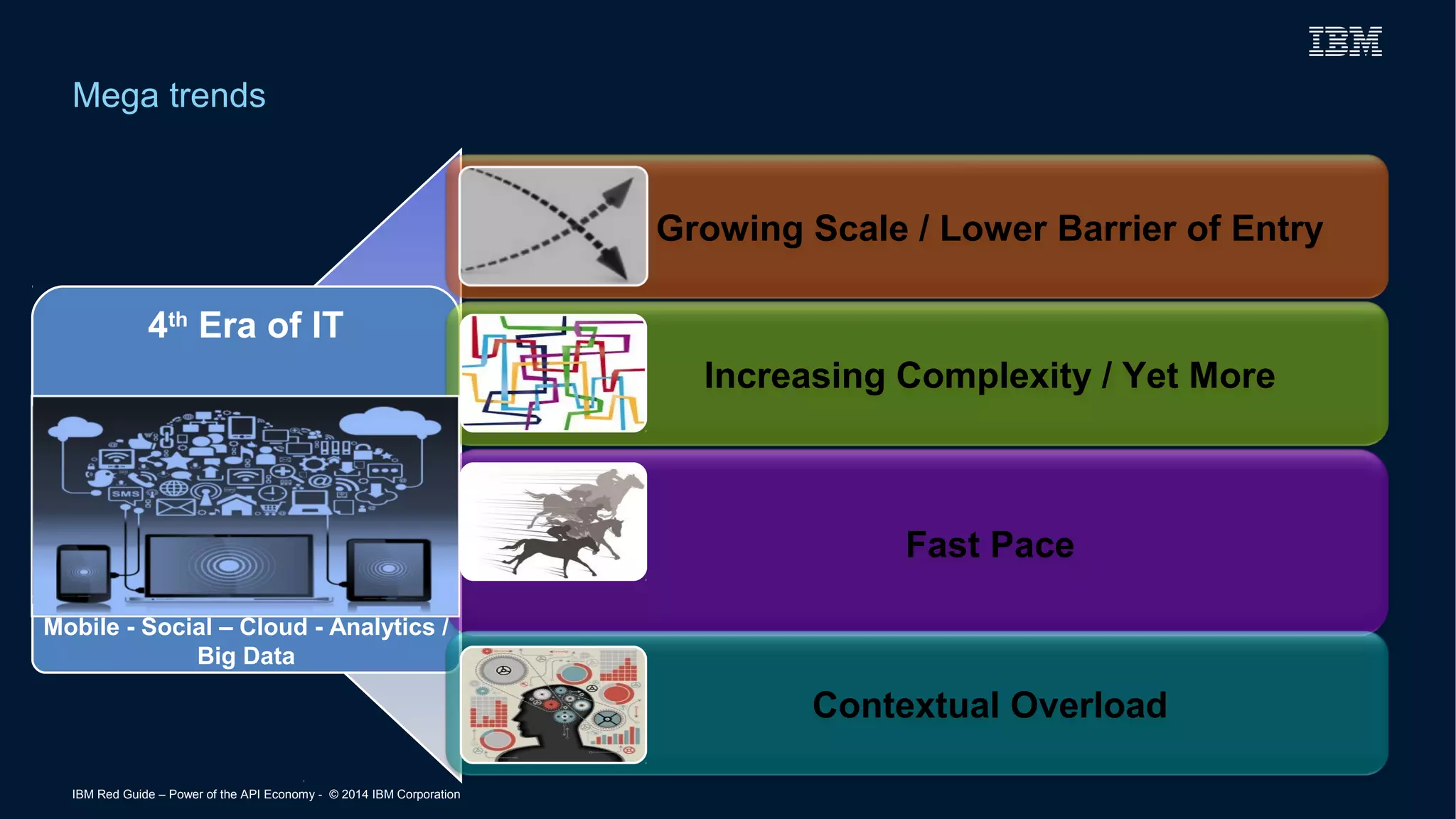 Mega trends 
4th Era of IT 
Mobile - Social – Cloud - Analytics / 
Big Data 
IBM Red Guide – Power of the API Economy - © 2014 IBM Corporation 
Growing Scale / Lower Barrier of Entry 
Increasing Complexity / Yet More 
Fast Pace 
Contextual Overload 
 