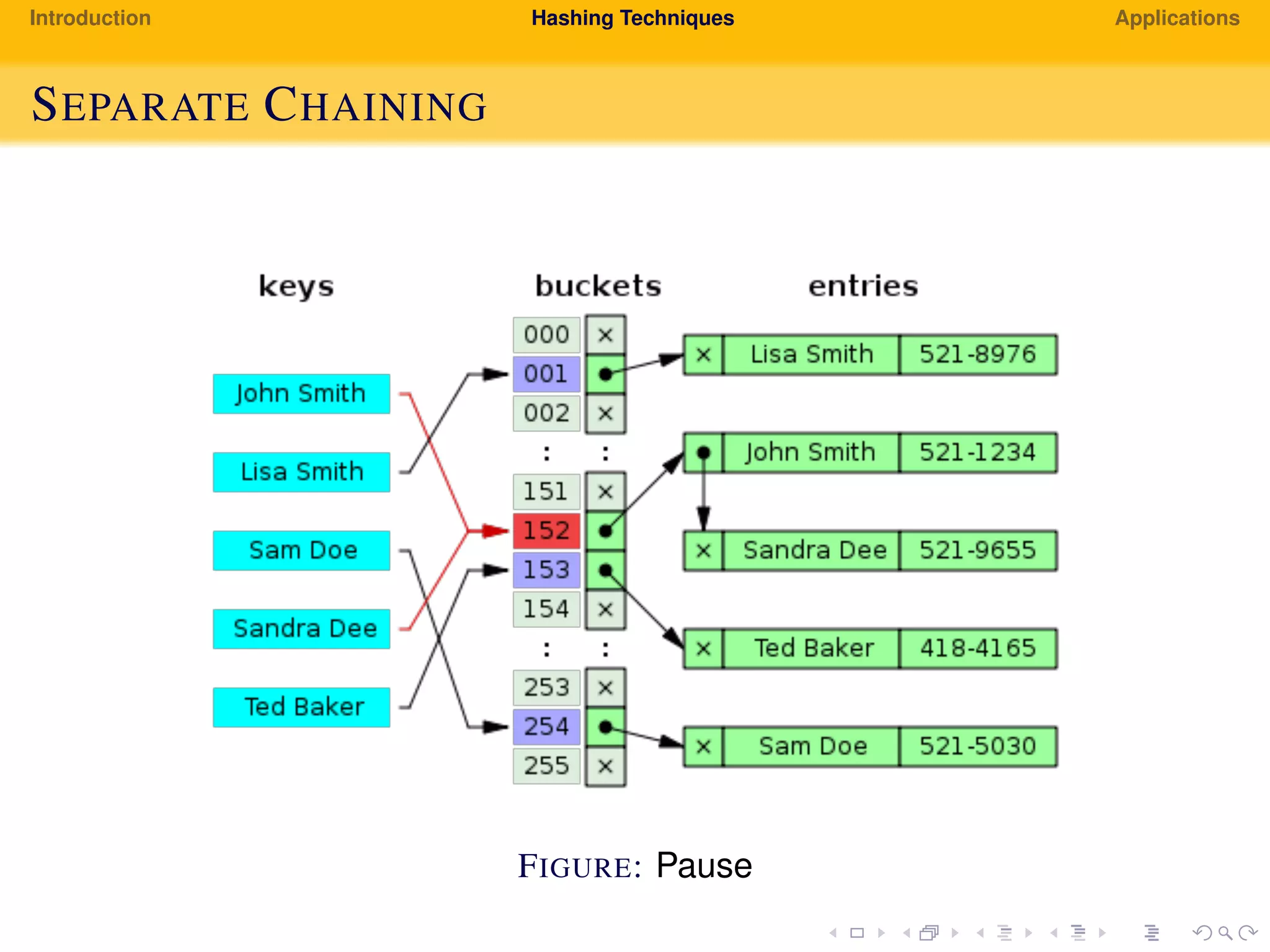 Introduction Hashing Techniques Applications
SEPARATE CHAINING
FIGURE: Pause
 
