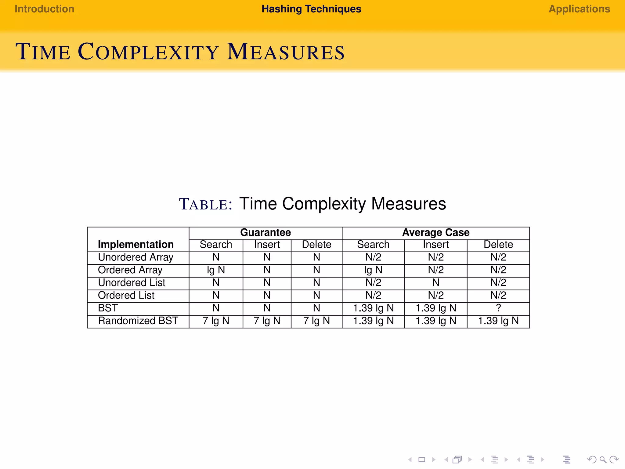Introduction Hashing Techniques Applications
TIME COMPLEXITY MEASURES
TABLE: Time Complexity Measures
Guarantee Average Case
Implementation Search Insert Delete Search Insert Delete
Unordered Array N N N N/2 N/2 N/2
Ordered Array lg N N N lg N N/2 N/2
Unordered List N N N N/2 N N/2
Ordered List N N N N/2 N/2 N/2
BST N N N 1.39 lg N 1.39 lg N ?
Randomized BST 7 lg N 7 lg N 7 lg N 1.39 lg N 1.39 lg N 1.39 lg N
 
