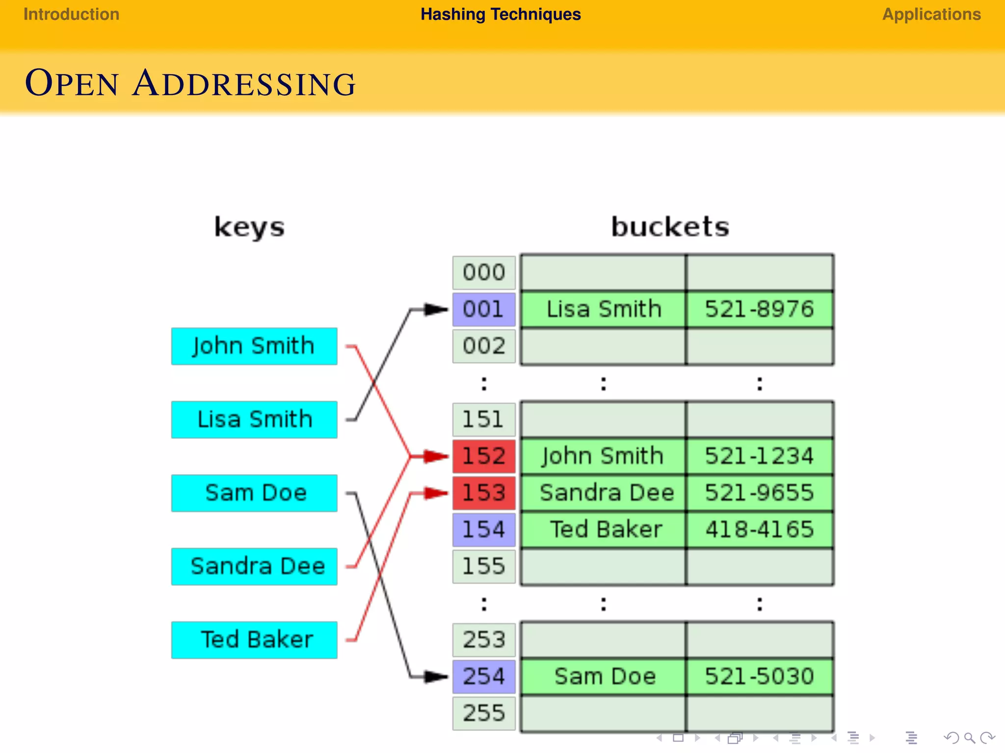 Introduction Hashing Techniques Applications
OPEN ADDRESSING
 
