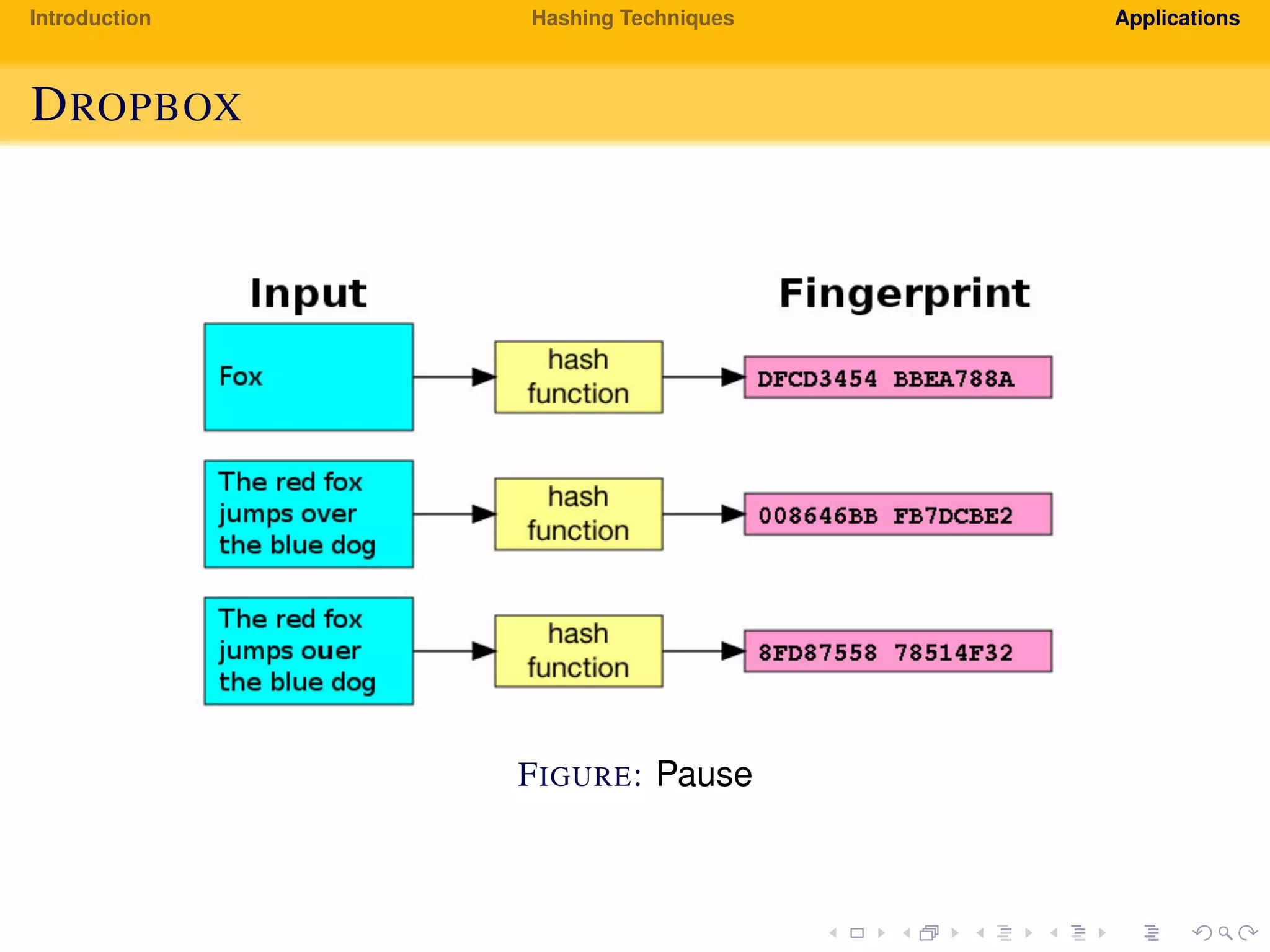 Introduction Hashing Techniques Applications
DROPBOX
FIGURE: Pause
 