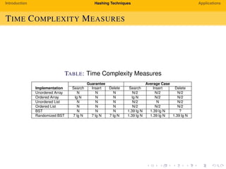 Introduction Hashing Techniques Applications
TIME COMPLEXITY MEASURES
TABLE: Time Complexity Measures
Guarantee Average Case
Implementation Search Insert Delete Search Insert Delete
Unordered Array N N N N/2 N/2 N/2
Ordered Array lg N N N lg N N/2 N/2
Unordered List N N N N/2 N N/2
Ordered List N N N N/2 N/2 N/2
BST N N N 1.39 lg N 1.39 lg N ?
Randomized BST 7 lg N 7 lg N 7 lg N 1.39 lg N 1.39 lg N 1.39 lg N
 