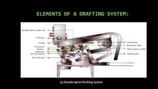 ELEMENTS OF A DRAFTING SYSTEM:
3/3 Double Apron Drafting System
 