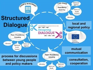 Structured
Dialogue
mutual
communication
process for discussions
between young people
and policy makers
local and
regional...