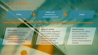 6-OFFLINE & ONLINE
Offline
Offline edit
presentation,
revision & approval
Online
Agency’s action:
Work closely with PH to
ensure offline editing in
accordance with STB &
treatment approved.
Facilitate OFFLINE
presentation to client.
Client’s action:
Benchmark the offline
version with STB &
treatment approved.
Give feedbacks for
further improvement in
ONLINE.
PH’s action:
Work closely with agency
for offline editing and
revision if any.
Conduct proper OFFLINE
presentation to client.
 