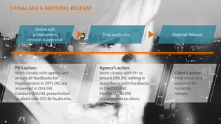 7-FINAL MIX & MATERIAL RELEASE
Online edit
presentation,
revision & approval
Final audio mix Material Release
Agency’s action:
Work closely with PH to
ensure ONLINE editing in
accordance with feedbacks
in the OFFLINE.
Facilitate ONLINE
presentation to client.
Client’s action:
Final check and
approval for
materials
release.
PH’s action:
Work closely with agency and
ensure all feedbacks for
improvement in OFFLINE are
answered in ONLINE.
Conduct ONLINE presentation
to client with SFX &/ Audio mix.
 