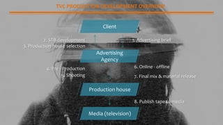 TVC PRODUCTION DEVELOPMENT OVERVIEW
Client
Advertising
Agency
Production house
Media (television)
1. Advertising brief2. STB development
3. Production house selection
4. Pre - Production
5. Shooting
6. Online - offline
7. Final mix & material release
8. Publish tape to media
 