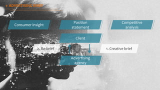 1- ADVERTISING BRIEF
Consumer insight
Position
statement
Competitive
analysis
Client
Advertising
agency
1. Creative brief2. Re-brief
 