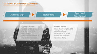 2- STORY BOARD DEVELOPMENT
Agreed Script Storyboard
Approved
Storyboard
Agency’s action:
Present script to client
and develop STB
accordingly.
Advise or revise STB if
any revision needed.
Client’s action:
Final check script & STB
details, cultural
differences or ethnic
issues and brief for
revisions if any
 