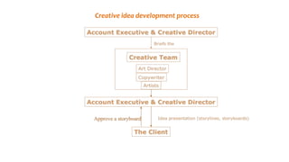 Creative idea development process
 