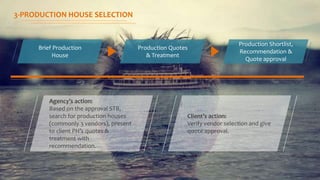 3-PRODUCTION HOUSE SELECTION
Brief Production
House
Production Quotes
& Treatment
Production Shortlist,
Recommendation &
Quote approval
Agency’s action:
Based on the approval STB,
search for production houses
(commonly 3 vendors), present
to client PH’s quotes &
treatment with
recommendation.
Client’s action:
Verify vendor selection and give
quote approval.
 