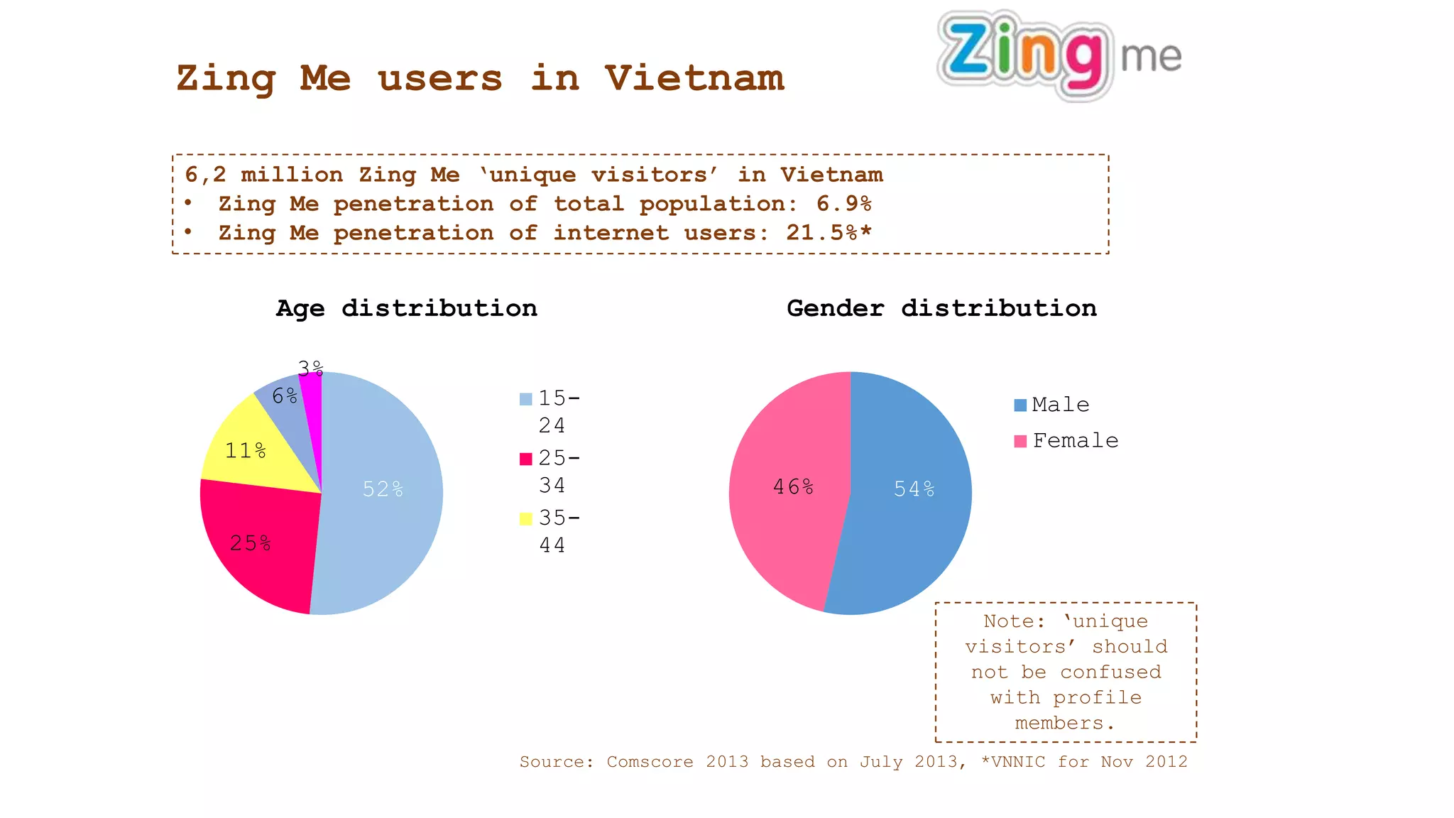 52%
25%
11%
6%
3%
Age distribution
15-
24
25-
34
35-
44
54%46%
Gender distribution
Male
Female
Zing Me users in Vietnam
6,2 million Zing Me ‘unique visitors’ in Vietnam
• Zing Me penetration of total population: 6.9%
• Zing Me penetration of internet users: 21.5%*
Source: Comscore 2013 based on July 2013, *VNNIC for Nov 2012
Note: „unique
visitors‟ should
not be confused
with profile
members.
 