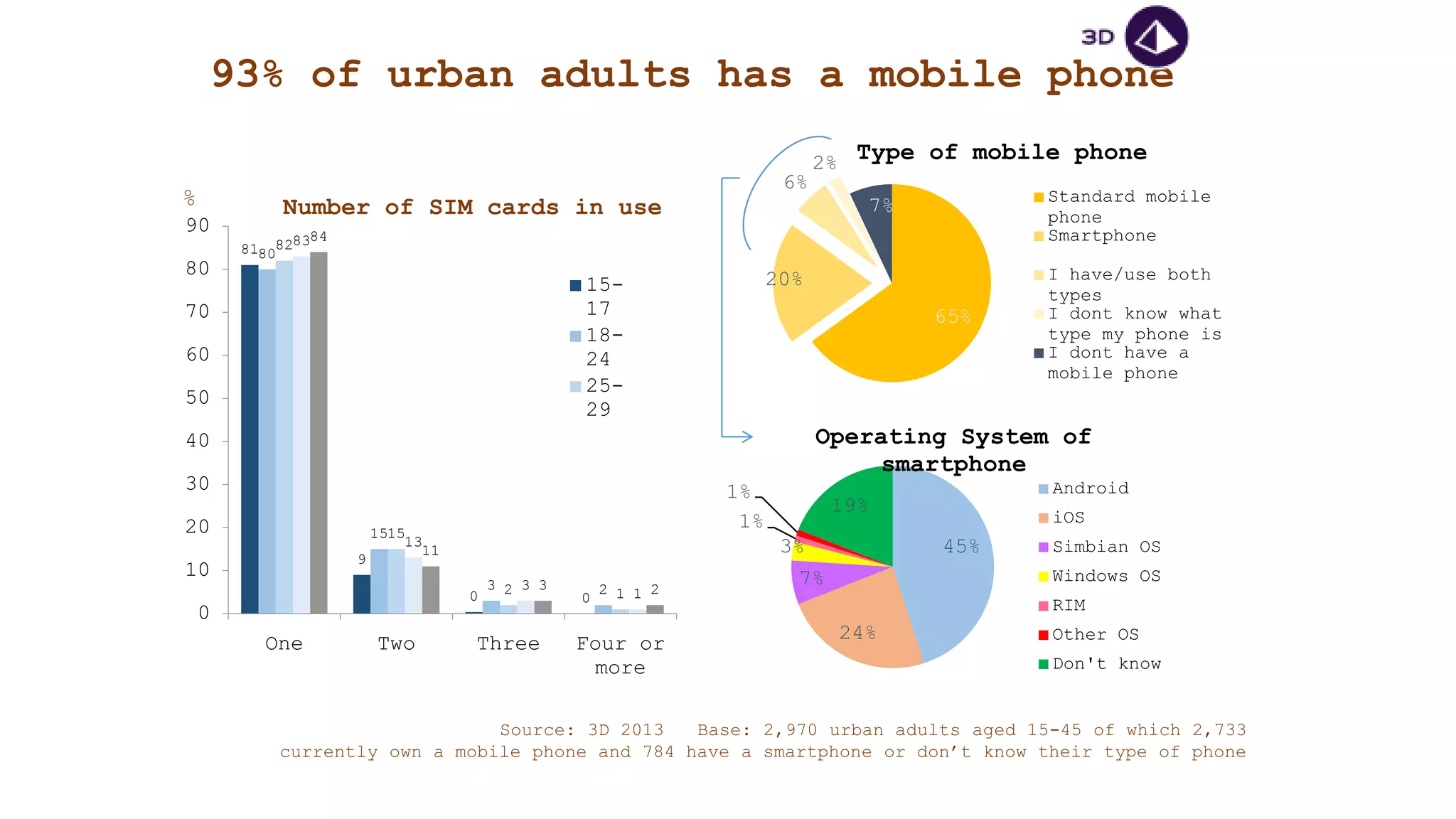 93% of urban adults has a mobile phone
81
9
0 0
80
15
3 2
82
15
2 1
83
13
3
1
84
11
3 2
0
10
20
30
40
50
60
70
80
90
One Two Three Four or
more
15-
17
18-
24
25-
29
Source: 3D 2013 Base: 2,970 urban adults aged 15-45 of which 2,733
currently own a mobile phone and 784 have a smartphone or don‟t know their type of phone
Number of SIM cards in use%
65%
20%
6%
2%
7%
Type of mobile phone
Standard mobile
phone
Smartphone
I have/use both
types
I dont know what
type my phone is
I dont have a
mobile phone
45%
24%
7%
3%
1%
1%
19%
Operating System of
smartphone
Android
iOS
Simbian OS
Windows OS
RIM
Other OS
Don't know
 