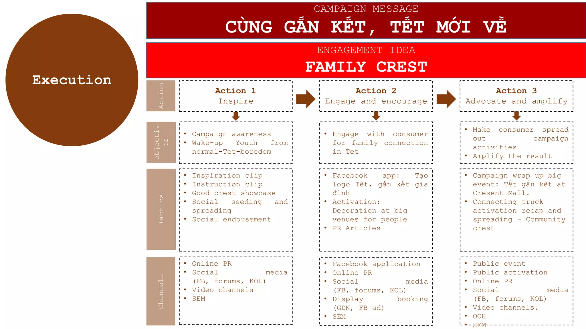 CAMPAIGN MESSAGE
CÙNG GẮN KẾT, TẾT MỚI VỀ
ENGAGEMENT IDEA
FAMILY CREST
Action 1
Inspire
Action 3
Advocate and amplify
Action 2
Engage and encourage
• Campaign awareness
• Wake-up Youth from
normal-Tet-boredom
• Engage with consumer
for family connection
in Tet
Action
objectiv
es
Channels
• Online PR
• Social media
(FB, forums, KOL)
• Video channels
• SEM
• Facebook application
• Online PR
• Social media
(FB, forums, KOL)
• Display booking
(GDN, FB ad)
• SEM
• Public event
• Public activation
• Online PR
• Social media
(FB, forums, KOL)
• Video channels.
• OOH
• SEM
• Make consumer spread
out campaign
activities
• Amplify the result
• Inspiration clip
• Instruction clip
• Good crest showcase
• Social seeding and
spreading
• Social endorsement
• Facebook app: Tạo
logo Tết, gắn kết gia
đình
• Activation:
Decoration at big
venues for people
• PR Articles
Tactics
• Campaign wrap up big
event: Tết gắn kết at
Cresent Mall.
• Connecting truck
activation recap and
spreading – Community
crest
Execution
 