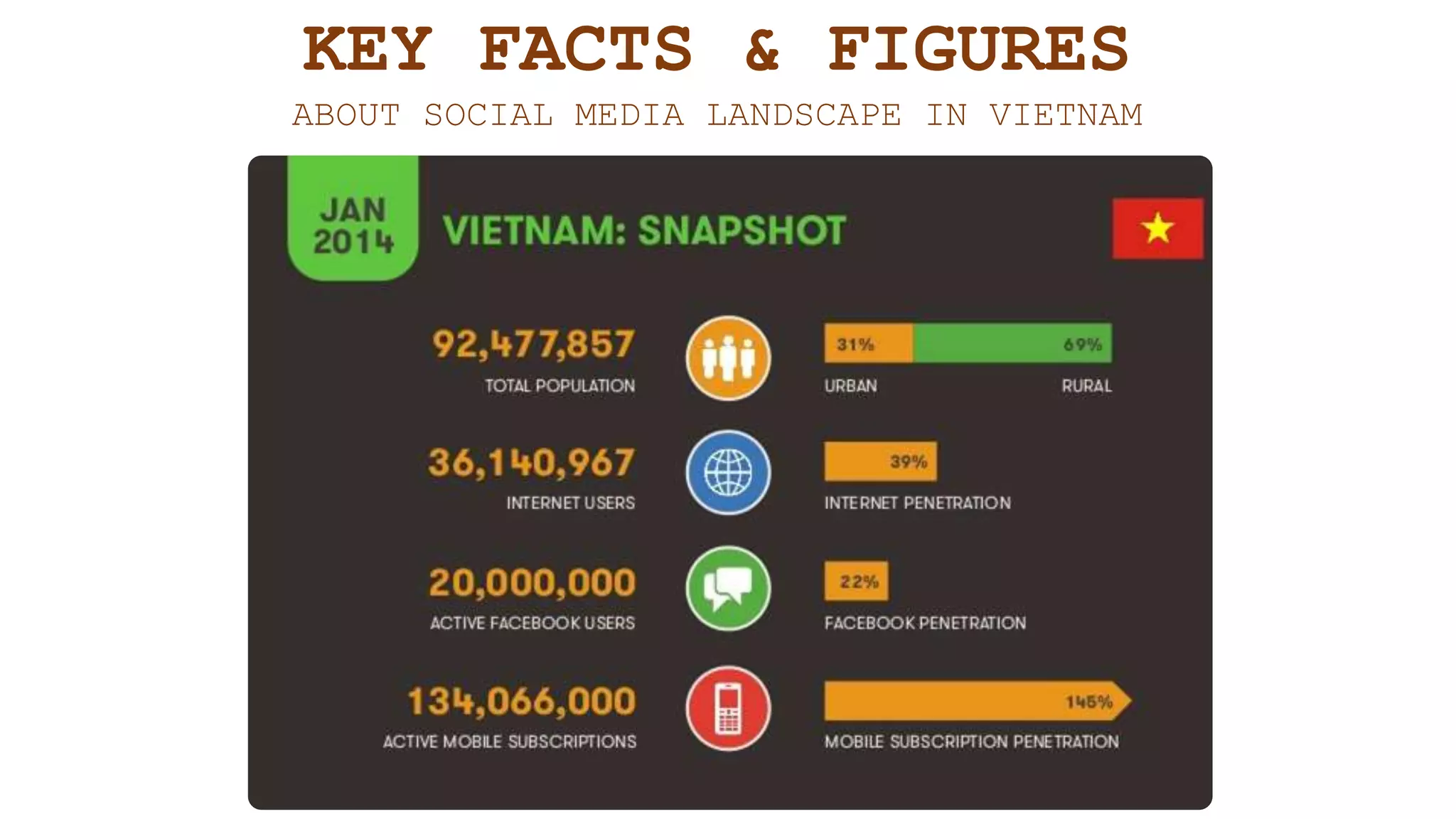 KEY FACTS & FIGURES
ABOUT SOCIAL MEDIA LANDSCAPE IN VIETNAM
 