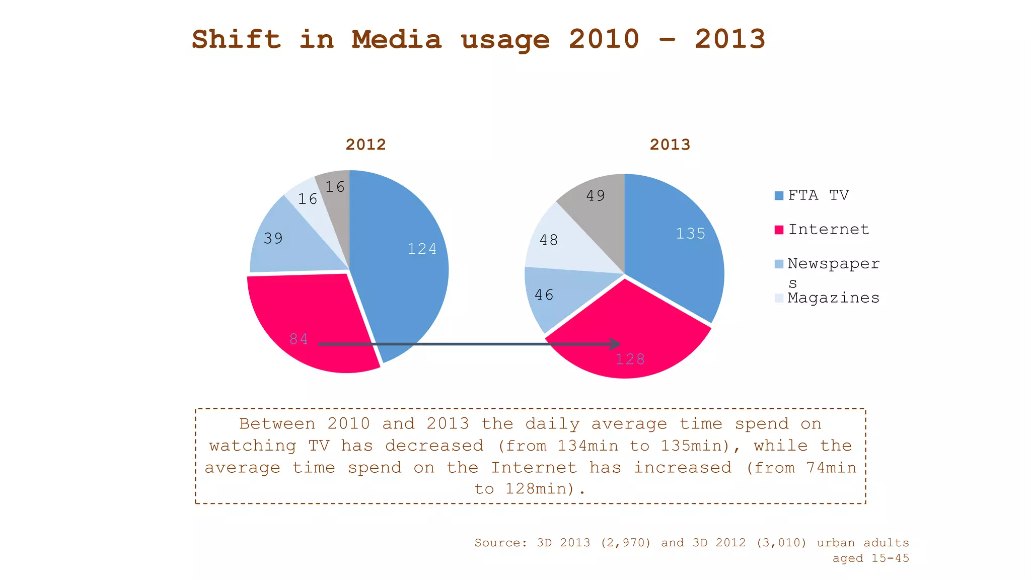 Shift in Media usage 2010 – 2013
124
84
39
16
16 FTA TV
Internet
Newspaper
s
Magazines
2012 2013
Between 2010 and 2013 the daily average time spend on
watching TV has decreased (from 134min to 135min), while the
average time spend on the Internet has increased (from 74min
to 128min).
Source: 3D 2013 (2,970) and 3D 2012 (3,010) urban adults
aged 15-45
135
128
46
48
49
 