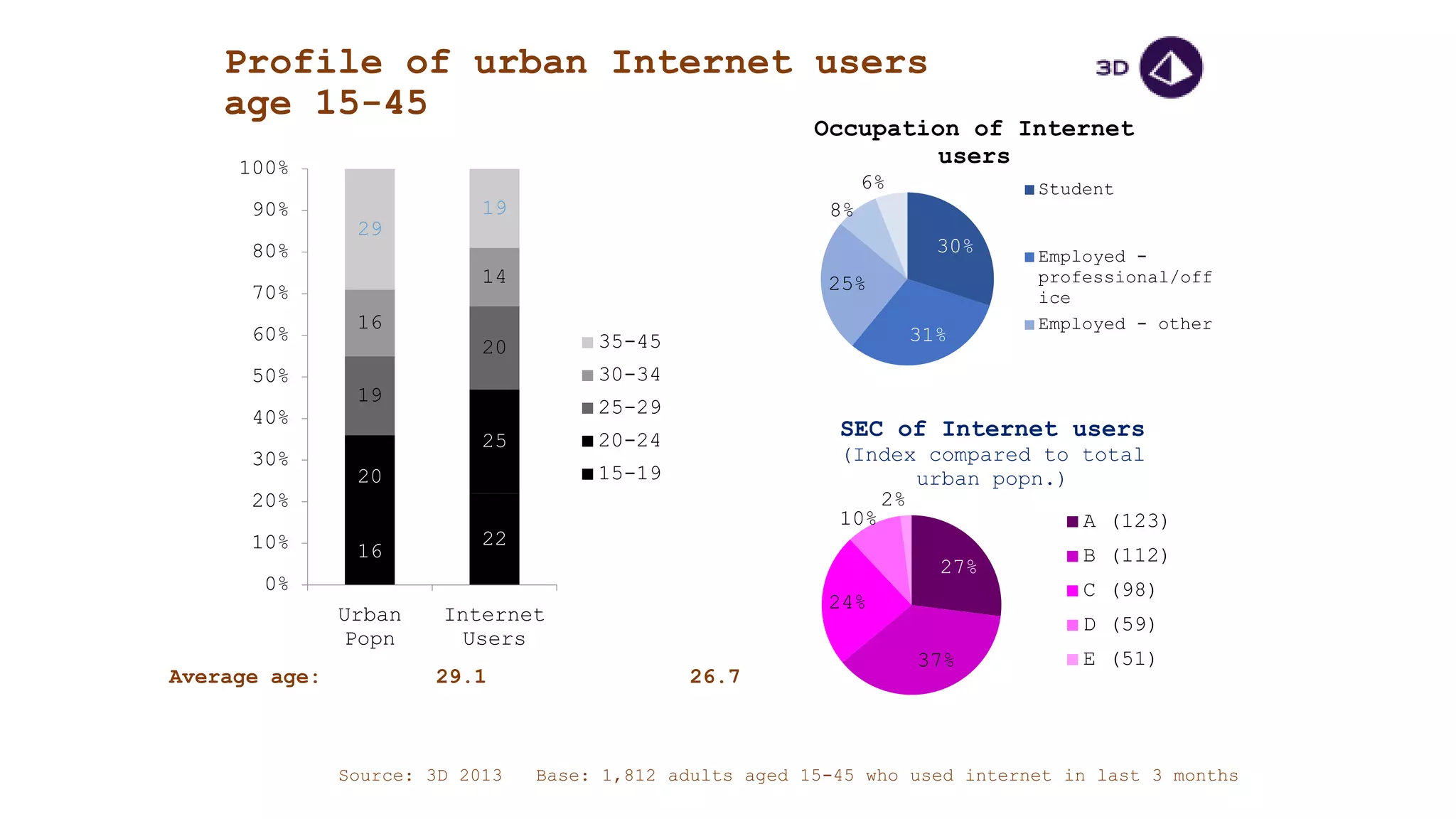 Profile of urban Internet users
age 15-45
16
22
20
25
19
20
16
14
29
19
0%
10%
20%
30%
40%
50%
60%
70%
80%
90%
100%
Urban
Popn
Internet
Users
35-45
30-34
25-29
20-24
15-19
Source: 3D 2013 Base: 1,812 adults aged 15-45 who used internet in last 3 months
27%
37%
24%
10%
2%
SEC of Internet users
(Index compared to total
urban popn.)
A (123)
B (112)
C (98)
D (59)
E (51)
30%
31%
25%
8%
6%
Occupation of Internet
users
Student
Employed -
professional/off
ice
Employed - other
Average age: 29.1 26.7
 