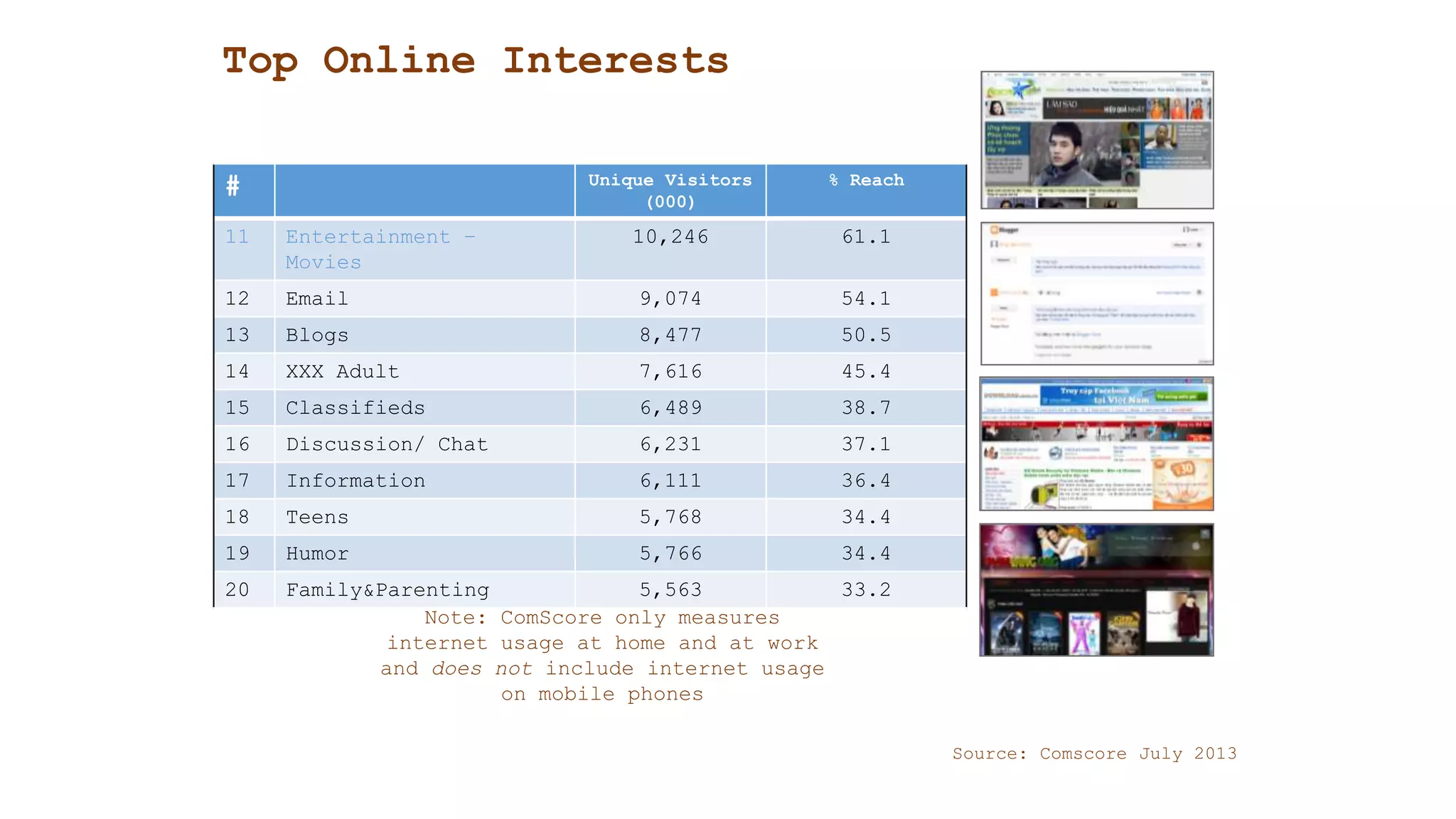 Top Online Interests
Source: Comscore July 2013
# Unique Visitors
(000)
% Reach
11 Entertainment –
Movies
10,246 61.1
12 Email 9,074 54.1
13 Blogs 8,477 50.5
14 XXX Adult 7,616 45.4
15 Classifieds 6,489 38.7
16 Discussion/ Chat 6,231 37.1
17 Information 6,111 36.4
18 Teens 5,768 34.4
19 Humor 5,766 34.4
20 Family&Parenting 5,563 33.2
Note: ComScore only measures
internet usage at home and at work
and does not include internet usage
on mobile phones
 