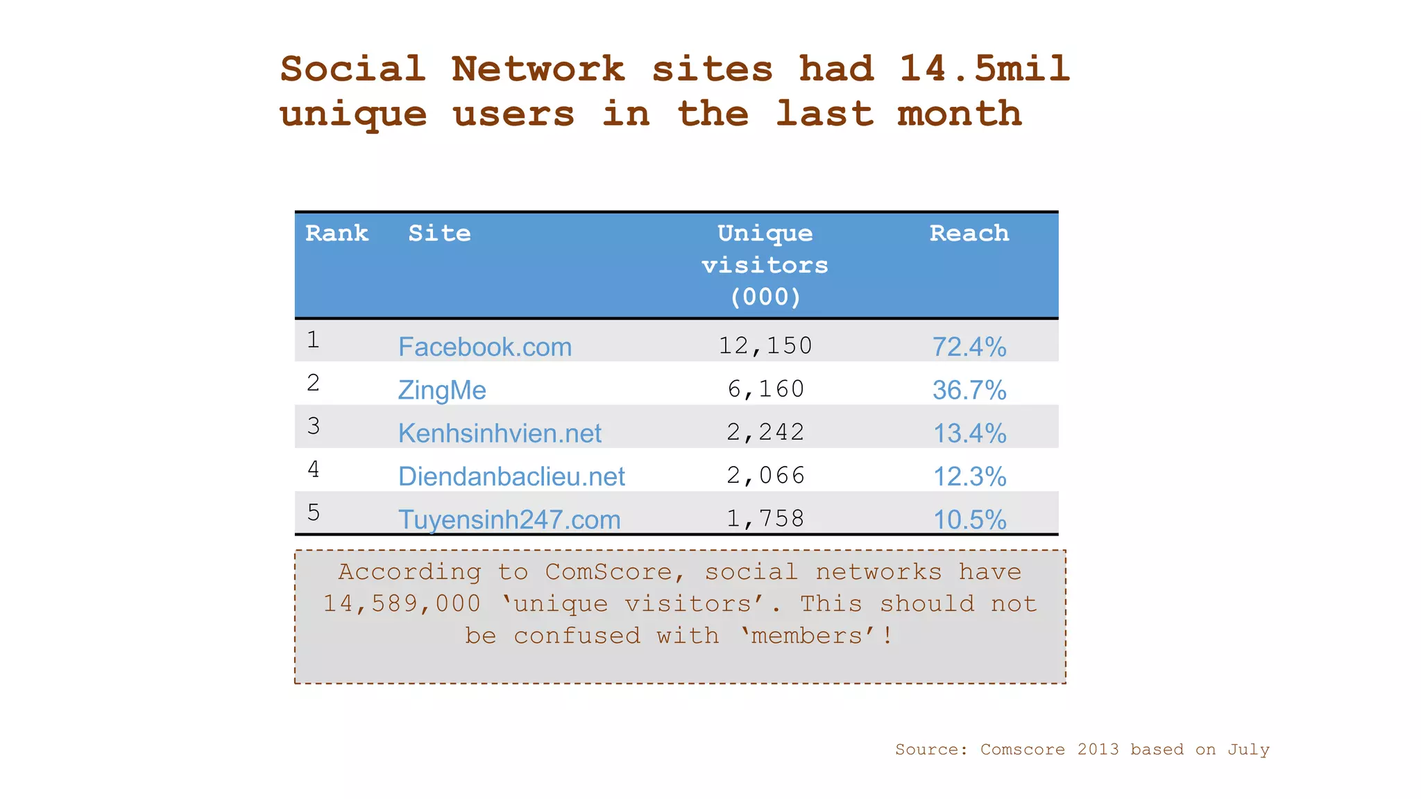 Social Network sites had 14.5mil
unique users in the last month
Rank Site Unique
visitors
(000)
Reach
1 Facebook.com 12,150 72.4%
2 ZingMe 6,160 36.7%
3 Kenhsinhvien.net 2,242 13.4%
4 Diendanbaclieu.net 2,066 12.3%
5 Tuyensinh247.com 1,758 10.5%
According to ComScore, social networks have
14,589,000 „unique visitors‟. This should not
be confused with „members‟!
Source: Comscore 2013 based on July
 