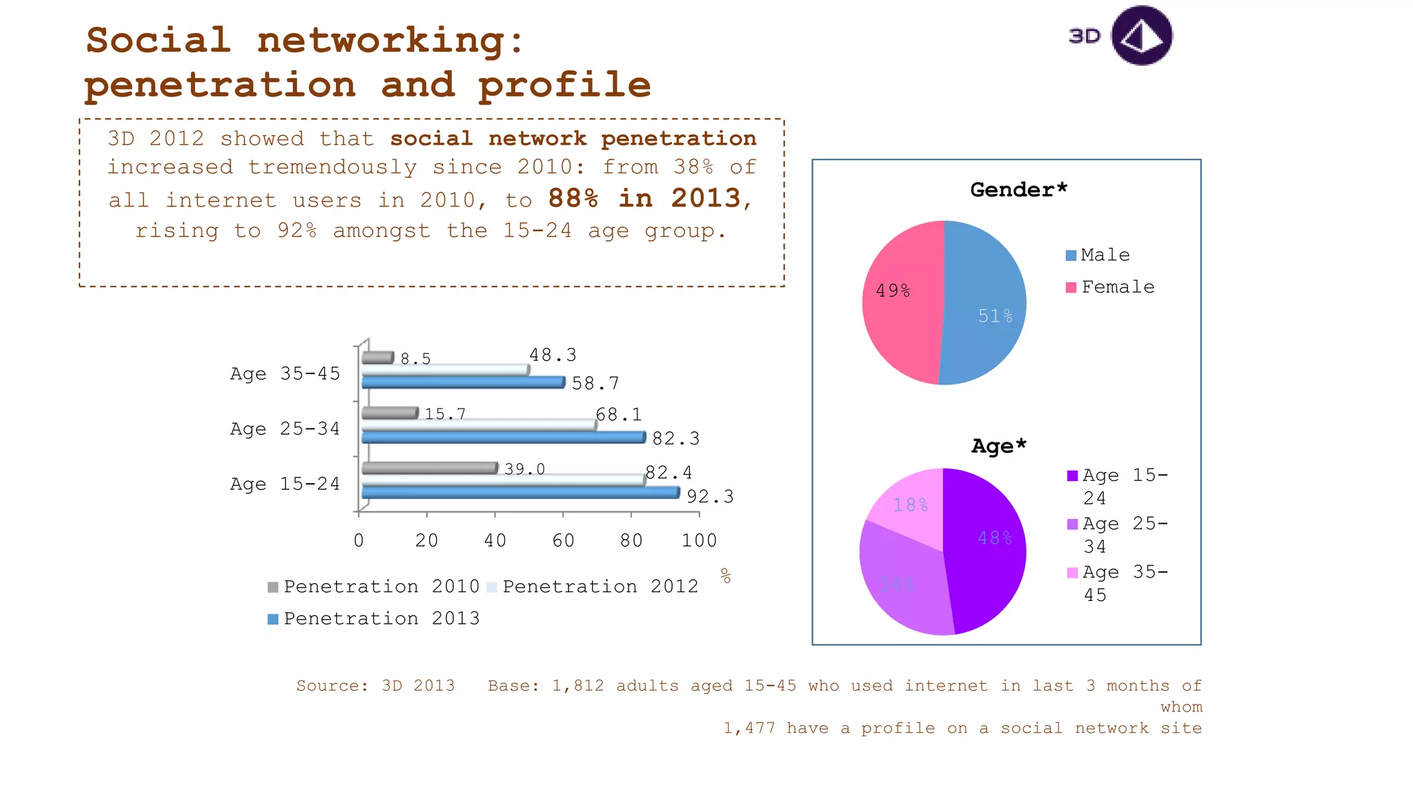 Social networking:
penetration and profile
51%
49%
Gender*
Male
Female
Source: 3D 2013 Base: 1,812 adults aged 15-45 who used internet in last 3 months of
whom
1,477 have a profile on a social network site
3D 2012 showed that social network penetration
increased tremendously since 2010: from 38% of
all internet users in 2010, to 88% in 2013,
rising to 92% amongst the 15-24 age group.
48%
34%
18%
Age*
Age 15-
24
Age 25-
34
Age 35-
45
0 20 40 60 80 100
Age 15-24
Age 25-34
Age 35-45
92.3
82.3
58.7
82.4
68.1
48.3
39.0
15.7
8.5
Penetration 2010 Penetration 2012
Penetration 2013
%
 