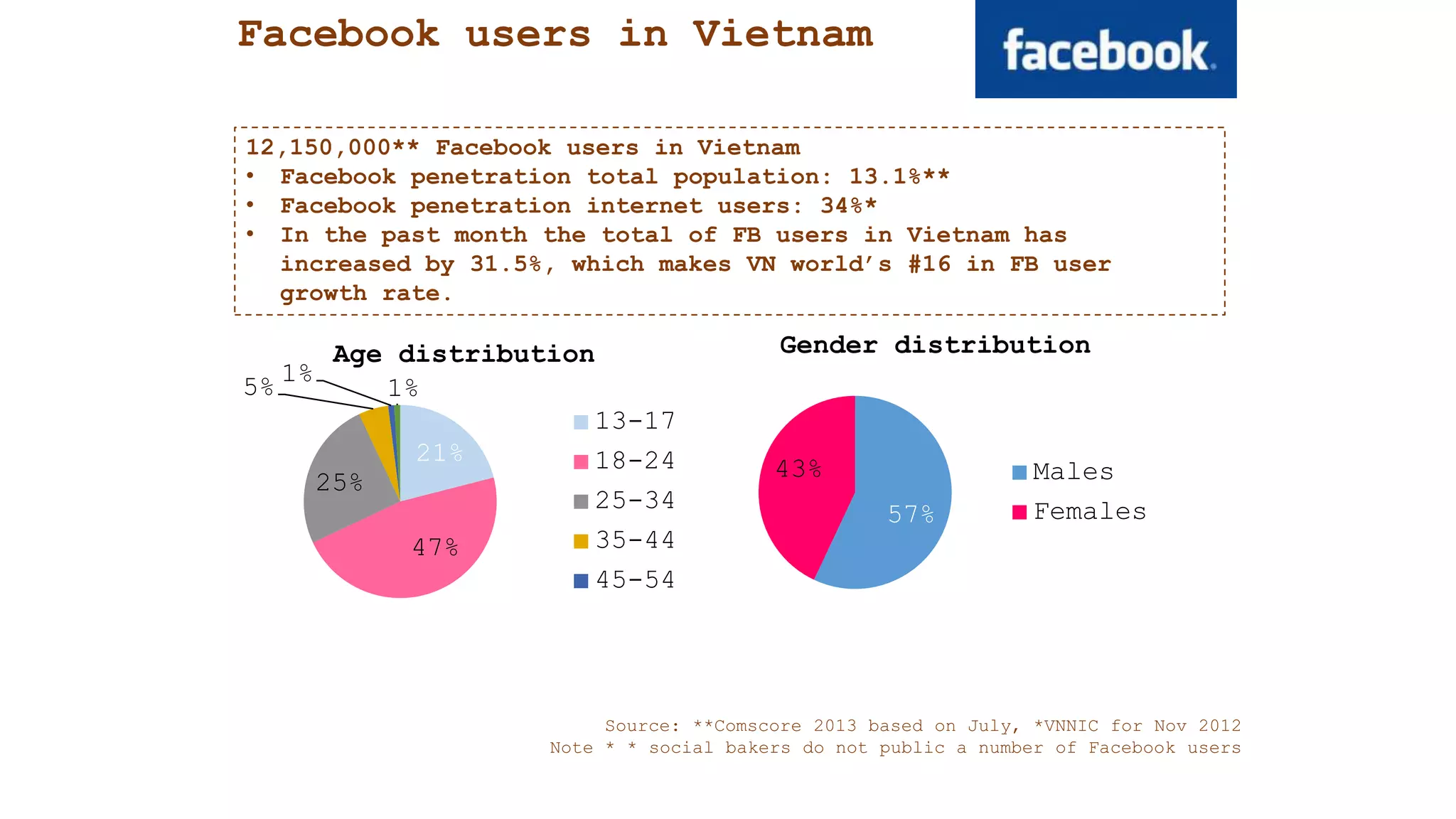 Facebook users in Vietnam
12,150,000** Facebook users in Vietnam
• Facebook penetration total population: 13.1%**
• Facebook penetration internet users: 34%*
• In the past month the total of FB users in Vietnam has
increased by 31.5%, which makes VN world’s #16 in FB user
growth rate.
Source: **Comscore 2013 based on July, *VNNIC for Nov 2012
Note * * social bakers do not public a number of Facebook users
57%
43%
Gender distribution
Males
Females
21%
47%
25%
5%
1%
1%
Age distribution
13-17
18-24
25-34
35-44
45-54
 