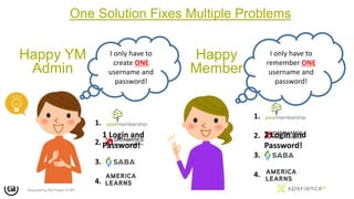 Testing Ym Solution YM API Xperience 2016 | PPT
