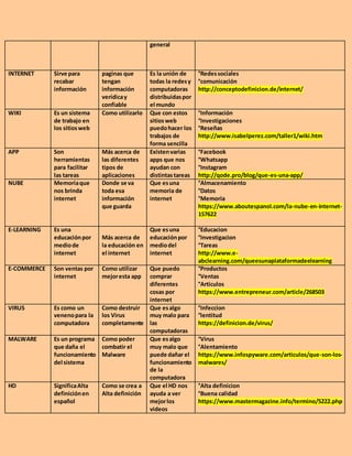general
INTERNET Sirve para
recabar
información
paginas que
tengan
información
verídicay
confiable
Es la unión de
todas la redesy
computadoras
distribuidaspor
el mundo
°Redessociales
°comunicación
http://conceptodefinicion.de/internet/
WIKI Es un sistema
de trabajo en
los sitiosweb
Como utilizarlo Que con estos
sitiosweb
puedohacer los
trabajos de
forma sencilla
°Información
°Investigaciones
°Reseñas
http://www.isabelperez.com/taller1/wiki.htm
APP Son
herramientas
para facilitar
las tareas
Más acerca de
las diferentes
tipos de
aplicaciones
Existenvarias
apps que nos
ayudan con
distintastareas
°Facebook
°Whatsapp
°Instagram
http://qode.pro/blog/que-es-una-app/
NUBE Memoriaque
nos brinda
internet
Donde se va
toda esa
información
que guarda
Que esuna
memoria de
internet
°Almacenamiento
°Datos
°Memoria
https://www.aboutespanol.com/la-nube-en-internet-
157622
E-LEARNING Es una
educaciónpor
mediode
internet
Más acerca de
la educación en
el internet
Que esuna
educaciónpor
mediodel
internet
°Educacion
°Investigacion
°Tareas
http://www.e-
abclearning.com/queesunaplataformadeelearning
E-COMMERCE Son ventas por
internet
Como utilizar
mejoresta app
Que puedo
comprar
diferentes
cosas por
internet
°Productos
°Ventas
°Articulos
https://www.entrepreneur.com/article/268503
VIRUS Es como un
venenopara la
computadora
Como destruir
los Virus
completamente
Que esalgo
muy malo para
las
computadoras
°Infeccion
°lentitud
https://definicion.de/virus/
MALWARE Es un programa
que daña el
funcionamiento
del sistema
Como poder
combatir el
Malware
Que esalgo
muy malo que
puede dañar el
funcionamiento
de la
computadora
°Virus
°Alentamiento
https://www.infospyware.com/articulos/que-son-los-
malwares/
HD SignificaAlta
definiciónen
español
Como se crea a
Alta definición
Que el HD nos
ayuda a ver
mejorlos
videos
°Alta definicion
°Buena calidad
https://www.mastermagazine.info/termino/5222.php
 