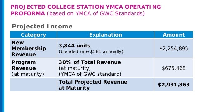 Ymca Financial Assistance Chart