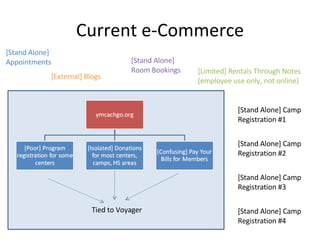 Current e-Commerce [Stand Alone] Camp Registration #1 [Stand Alone] Camp Registration #2 [Stand Alone] Camp Registration #3 [Stand Alone] Camp Registration #4 Tied to Voyager [Stand Alone] Appointments [Stand Alone] Room Bookings [Limited] Rentals Through Notes (employee use only, not online) [External] Blogs 