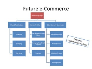 Future e-Commerce Examples To Be Further Refined 