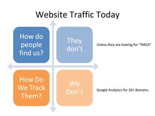Website Traffic Today Unless they are looking for “YMCA” Google Analytics for 20+ domains 