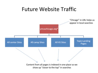 Future Website Traffic Content from all pages is indexed in one place so we show up “closer to the top” in searches “ Chicago” in URL helps us appear in local searches 