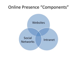 Online Presence “Components” 