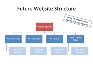 Future Website Structure Using same developers, hosting, pricing, support… 