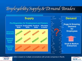 Employability Supply & Demand Paradox Small & Medium  Enterprises ? Huge & Growing  Demand for Employees This slide is based on multiple conversations with private companies in Recife. Demand Pre-Requisites for Employment and Careers Secondary  School Youth Technical School Youth MISSING MISSING MISSING MISSING MODEST MODEST MODEST NOT Supply University Graduates MISSING MISSING NOT STRONG Technical Skills Employability Skills Practical Skills Affordable & Useful 