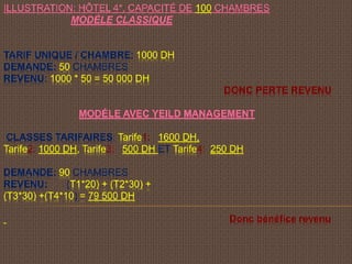 ILLUSTRATION: HÔTEL 4*, CAPACITÉ DE 100 CHAMBRES
MODÈLE CLASSIQUE
TARIF UNIQUE / CHAMBRE: 1000 DH
DEMANDE: 50 CHAMBRES
REVENU: 1000 * 50 = 50 000 DH
DONC PERTE REVENU
MODÉLE AVEC YEILD MANAGEMENT
CLASSES TARIFAIRES: Tarife1: 1600 DH,
Tarife2: 1000 DH, Tarife3: 500 DH ET Tarife4: 250 DH
DEMANDE: 90 CHAMBRES
REVENU: (T1*20) + (T2*30) +
(T3*30) +(T4*10) = 79 500 DH
Donc bénéfice revenu
 