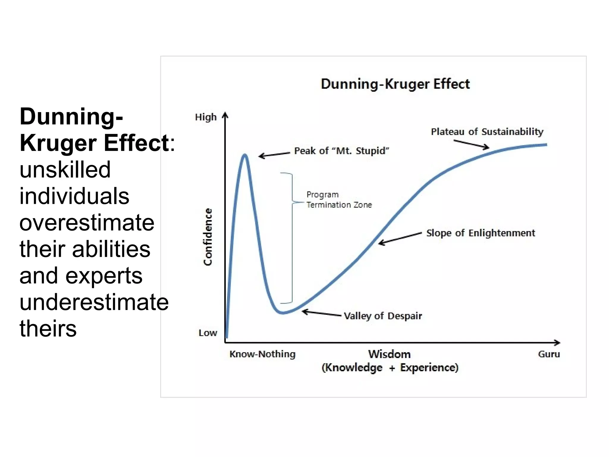 Dunning-
Kruger Effect:
unskilled
individuals
overestimate
their abilities
and experts
underestimate
theirs
 