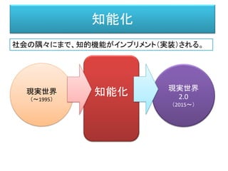 知能化
社会の隅々にまで、知的機能がインプリメント（実装）される。
知能化現実世界
（～1995）
現実世界
2.0
（2015～）
 
