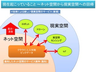 飽和したネット空間のサービス競争（飽和）
IT技術による新しい現実空間のサービス（新規）
ネット空間
現実空間
クラウド/人工知能
ビックデータ
進出・
浸食
ロボット
実空間
センシング
ドローン
IoT
現在起こっていること ～ネット空間から現実空間への回帰
 