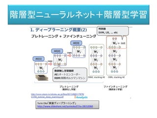 Yurie Oka「実装ディープラーニング」
http://www.slideshare.net/yurieoka37/ss-28152060
階層型ニューラルネット＋階層型学習
 